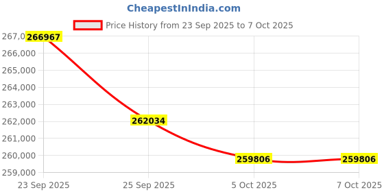 flipkart.com Epson DS-32000 SCAN workforce ds-32000 Scanner Price History Graph from 23 Sep 2025 to 7 Oct 2025