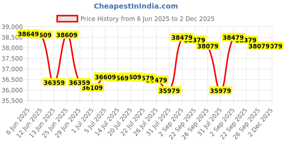 flipkart.com Epson DS-530 II DS-530 II Scanner Price History Graph from 6 Jun 2025 to 1 Dec 2025