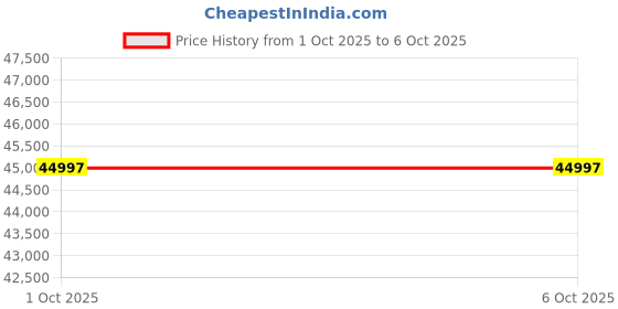 flipkart.com Epson DS-730N DS-730N Sheetfed Scanner Scanner Price History Graph from 1 Oct 2025 to 6 Oct 2025