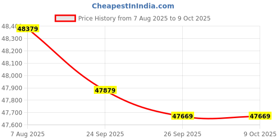 flipkart.com Epson DS-870 DS-870 Scanner Price History Graph from 7 Aug 2025 to 9 Oct 2025