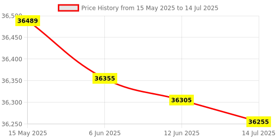 flipkart.com Epson DS- C490 Compact Desktop Document Scanner with Auto Document Feeder Scanner Price History Graph from 15 May 2025 to 14 Jul 2025