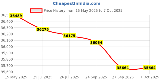 flipkart.com Epson DS C490 Compact Desktop Document Scanner with Auto Document Feeder Scanner Price History Graph from 15 May 2025 to 7 Oct 2025