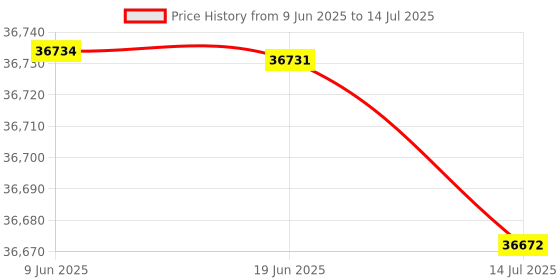 flipkart.com Epson - DS-C490 Compact Desktop Document with Auto Feeder Scanner Price History Graph from 9 Jun 2025 to 14 Jul 2025