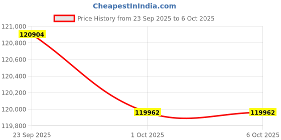 flipkart.com Epson EB-685WI Ultra-Short Throw Interactive WXGA 3LCD (3500 lm) Portable Projector Price History Graph from 23 Sep 2025 to 6 Oct 2025