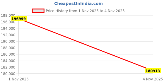 flipkart.com Epson EB-760W Ultra Short-throw Laser Projector (4100 lm) Projector Price History Graph from 1 Nov 2025 to 4 Nov 2025