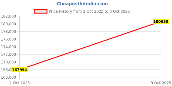 flipkart.com Epson EB-760W WXGA 3LCD Laser (4100 lm) Projector Price History Graph from 2 Oct 2025 to 3 Oct 2025