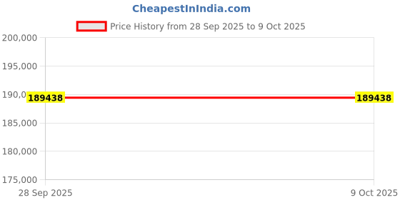 flipkart.com Epson EB-760Wi WXGA 3LCD Laser (4100 lm) Portable Projector Price History Graph from 28 Sep 2025 to 8 Oct 2025
