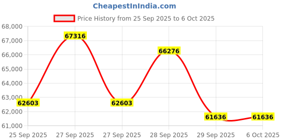 flipkart.com Epson EB-972 XGA 3LCD (4100 lm) Portable Projector Price History Graph from 25 Sep 2025 to 6 Oct 2025