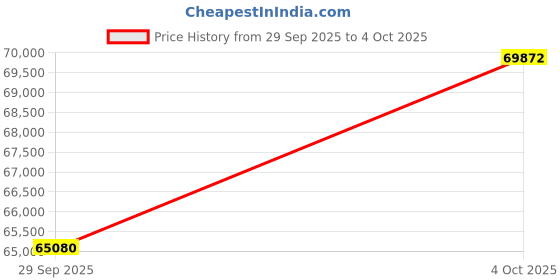 flipkart.com Epson EB-982W WXGA 3LCD (4200 lm) Portable Projector Price History Graph from 29 Sep 2025 to 4 Oct 2025