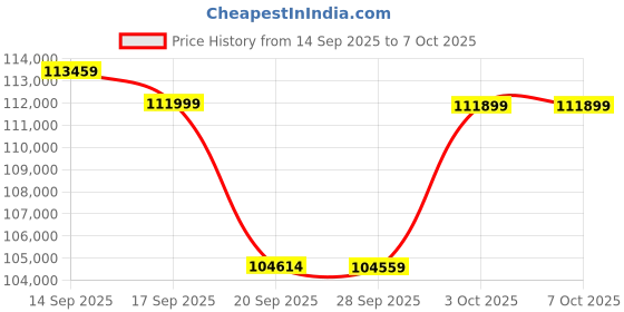 flipkart.com Epson EB-992F FULL HD 3LCD (4000 lm) Portable Projector Price History Graph from 14 Sep 2025 to 7 Oct 2025