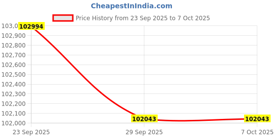 flipkart.com Epson EB-992F FULL HD 3LCD Projector (4000 lm) Portable Projector Price History Graph from 23 Sep 2025 to 6 Oct 2025