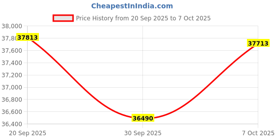 flipkart.com Epson EB-E01 XGA 3LCD (3300 lm) Portable Projector Price History Graph from 20 Sep 2025 to 7 Oct 2025