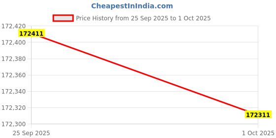 flipkart.com Epson EB-L210W WXGA Standard-Throw Laser (4500 lm) Portable Projector Price History Graph from 25 Sep 2025 to 1 Oct 2025