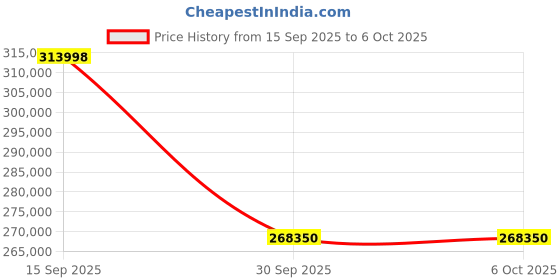 flipkart.com Epson EB-L570U 3LCD Laser (5200 lm) Portable Projector Price History Graph from 15 Sep 2025 to 5 Oct 2025