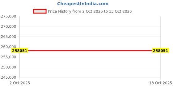 flipkart.com Epson EB-L630U (4000 lm) Projector Price History Graph from 2 Oct 2025 to 13 Oct 2025