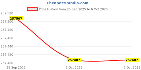 flipkart.com Epson EB-L630U data projector (4000 lm) Projector Price History Graph from 25 Sep 2025 to 6 Oct 2025