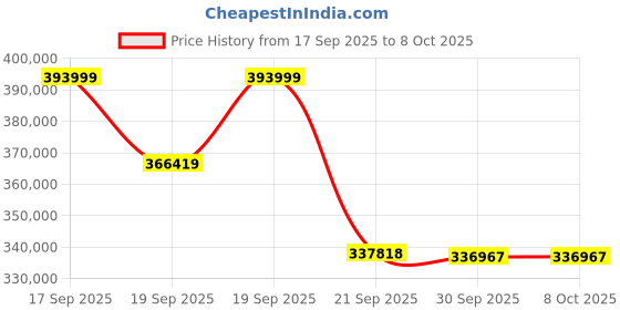 flipkart.com Epson EB-L770U 3LCD Laser (7000 lm) Projector Price History Graph from 17 Sep 2025 to 7 Oct 2025