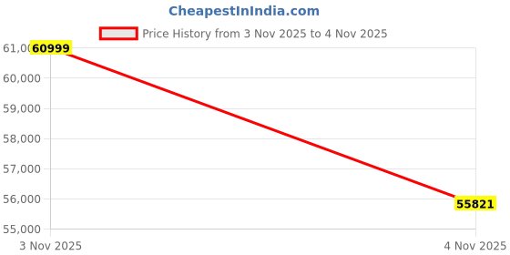 flipkart.com Epson EB-W06 WXGA 3LCD (3700 lm) Portable Projector Price History Graph from 3 Nov 2025 to 4 Nov 2025