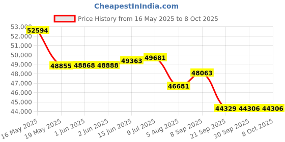 flipkart.com Epson EB-X49 (3600 lm) Portable Projector Price History Graph from 16 May 2025 to 7 Oct 2025