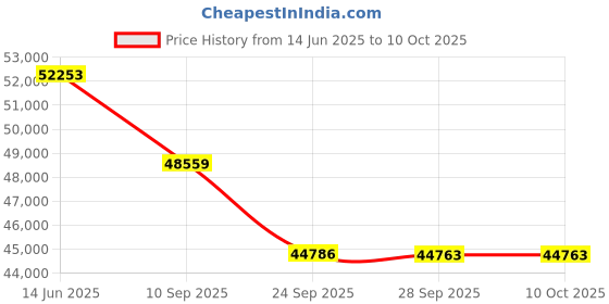 flipkart.com Epson EB-X49 (3600 lm) Portable Projector Price History Graph from 14 Jun 2025 to 10 Oct 2025