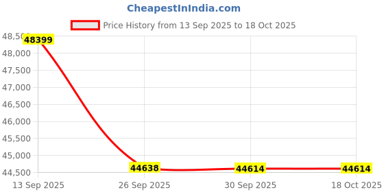 flipkart.com Epson EB-X49 (3600 lm) Portable Projector Price History Graph from 13 Sep 2025 to 17 Oct 2025