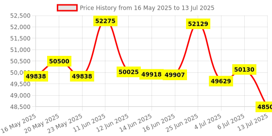 flipkart.com Epson EB-X49 3LCD Projector 3600 lumens (3600 lm) Projector Price History Graph from 16 May 2025 to 13 Jul 2025