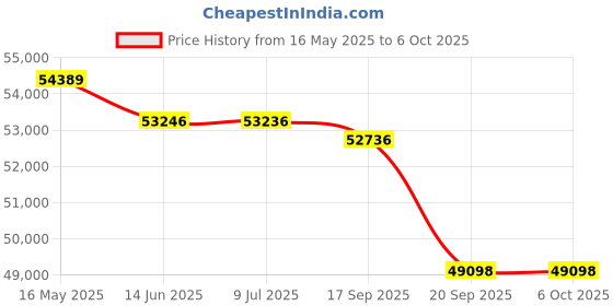 flipkart.com Epson EB-X49 XGA Projector (3600 lm) Portable Projector Price History Graph from 16 May 2025 to 5 Oct 2025
