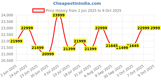 flipkart.com Epson Eco L8050 Single Function WiFi Color Ink Tank Printer Price History Graph from 2 Jun 2025 to 7 Oct 2025