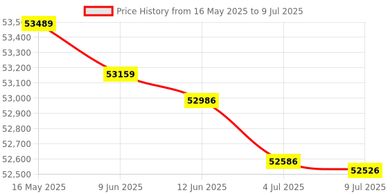 flipkart.com Epson Eco Tank L18050 Single Function Color Ink Tank Printer Single Function Color Ink Tank Printer Price History Graph from 16 May 2025 to 9 Jul 2025