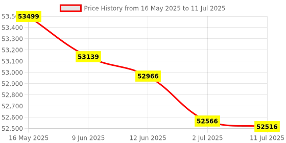 flipkart.com Epson Eco Tank L18050 Single Function Color Ink Tank Printer Single Function Color Ink Tank Printer Price History Graph from 16 May 2025 to 11 Jul 2025