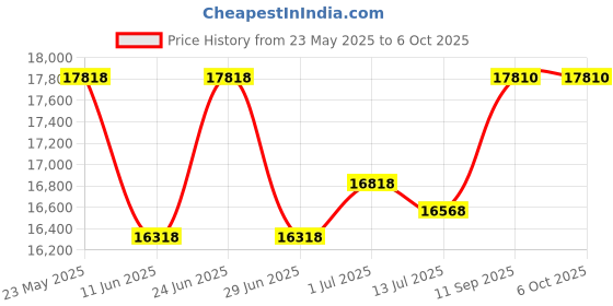 flipkart.com Epson Eco Tank L3260 Multi-function WiFi Color Ink Tank Printer Price History Graph from 23 May 2025 to 6 Oct 2025