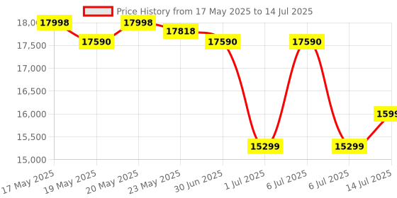 flipkart.com Epson Eco Tank L3260 Multi-function WiFi Color Ink Tank Printer with 1 years warranty or 30,000 pages* Price History Graph from 17 May 2025 to 14 Jul 2025