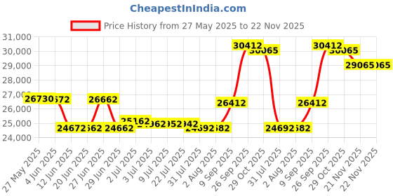 flipkart.com Epson Eco Tank L8050 Wireless Colour Home Inkjet Printers Single Function Color Ink Tank Printer Price History Graph from 27 May 2025 to 22 Nov 2025