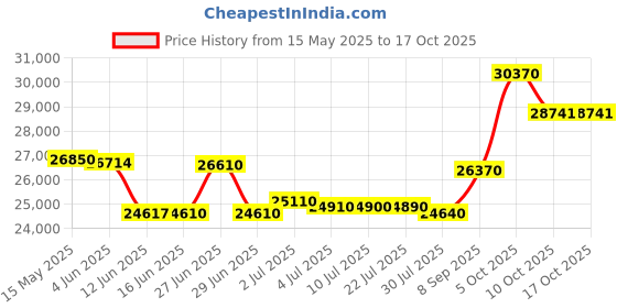 flipkart.com Epson Eco Tank L8050 Wireless Colour Home Inkjet Printers Single Function Color Ink Tank Printer Price History Graph from 15 May 2025 to 16 Oct 2025