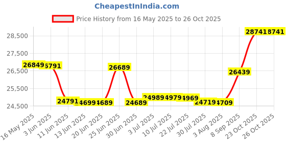 flipkart.com Epson Eco Tank L8050 Wireless Colour Home Inkjet Printers Single Function Color Ink Tank Printer Price History Graph from 16 May 2025 to 26 Oct 2025