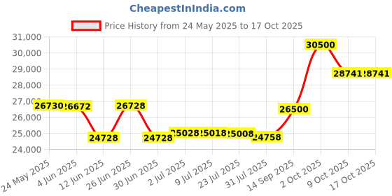 flipkart.com Epson Eco Tank L8050 Wireless Colour Home Inkjet Printers Single Function Color Ink Tank Printer Price History Graph from 24 May 2025 to 16 Oct 2025
