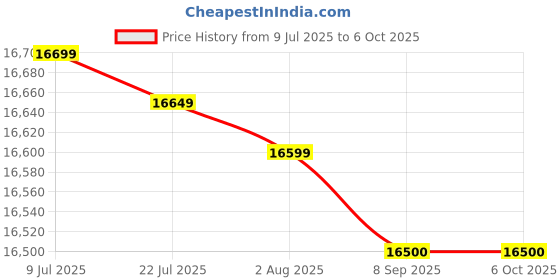 flipkart.com Epson Ecotank L1250 Color Printer Single Function Color Inkjet Printer Price History Graph from 9 Jul 2025 to 6 Oct 2025