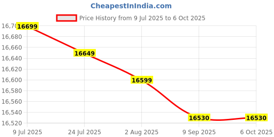 flipkart.com Epson Ecotank L1250 Color Printer Single Function Color Inkjet Printer Price History Graph from 9 Jul 2025 to 6 Oct 2025