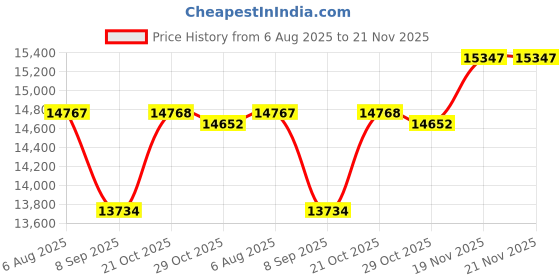 flipkart.com Epson EcoTank L1250 Single Function WiFi Color Single Function Color Inkjet Printer Price History Graph from 6 Aug 2025 to 21 Nov 2025