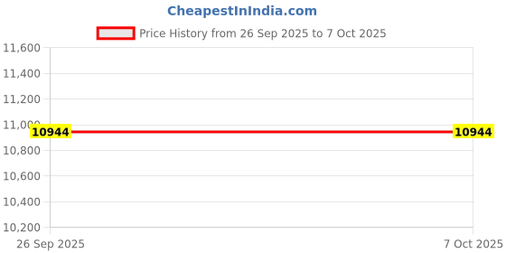 flipkart.com Epson EcoTank L130 Printer Single Function Color Ink Tank Printer Price History Graph from 26 Sep 2025 to 7 Oct 2025