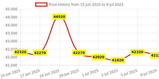flipkart.com Epson EcoTank L14150 A3+ Wi-Fi Duplex Wide-Format All-in-One Ink Tank Printer Multi-function WiFi Color Inkjet Printer Price History Graph from 15 Jun 2025 to 9 Jul 2025