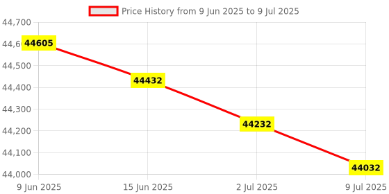 flipkart.com Epson EcoTank L14150 A3+ Wi-Fi Duplex Wide-Format All-in-One Ink Tank Printer Multi-function WiFi Color Inkjet Printer Price History Graph from 9 Jun 2025 to 9 Jul 2025