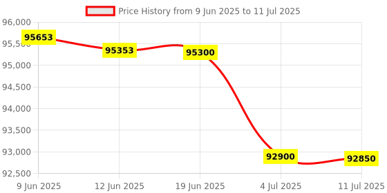 flipkart.com Epson Ecotank L15160 A3 Wi-Fi Duplex All-In-One Ink Tank Colour Printer, Multicolor Multi-function WiFi Color Inkjet Printer Price History Graph from 9 Jun 2025 to 11 Jul 2025