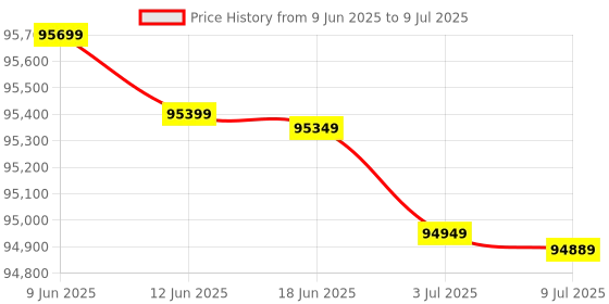 flipkart.com Epson Ecotank L15160 A3 Wi-Fi Duplex All-In-One Ink Tank Colour Printer, Multicolor Multi-function WiFi Color Inkjet Printer Price History Graph from 9 Jun 2025 to 9 Jul 2025