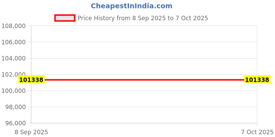 flipkart.com Epson EcoTank L15180 Printer Multi-function WiFi Color Ink Tank Printer Price History Graph from 8 Sep 2025 to 7 Oct 2025
