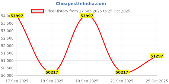 flipkart.com Epson Ecotank L18050 Printer Single Function WiFi Color Ink Tank Printer Price History Graph from 17 Sep 2025 to 25 Oct 2025