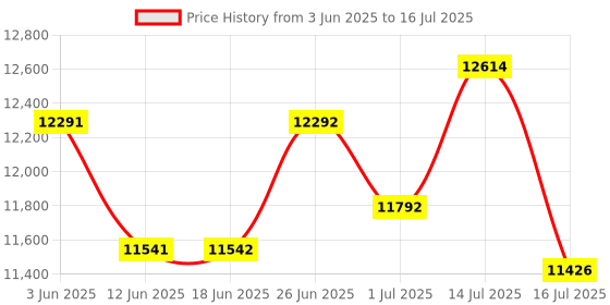 flipkart.com Epson EcoTank L3210 Multi-function Color Ink-Efficient Printer Price History Graph from 3 Jun 2025 to 16 Jul 2025