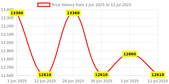 flipkart.com Epson ECOTANK L3210 Multi-function Color Ink Tank Printer Price History Graph from 1 Jun 2025 to 12 Jul 2025