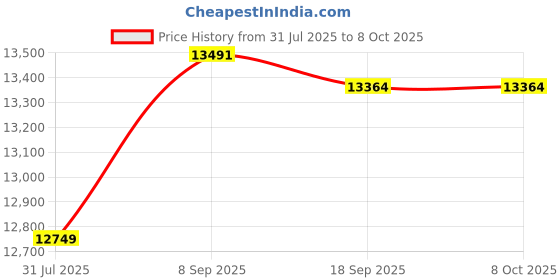 flipkart.com Epson EcoTank L3216 printer Multi-function Color Ink Tank Printer Price History Graph from 31 Jul 2025 to 7 Oct 2025