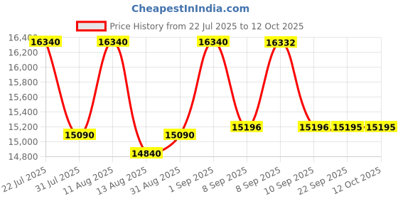 flipkart.com Epson EcoTank L3250 Printer Multi-function WiFi Color Inkjet Printer Price History Graph from 22 Jul 2025 to 12 Oct 2025